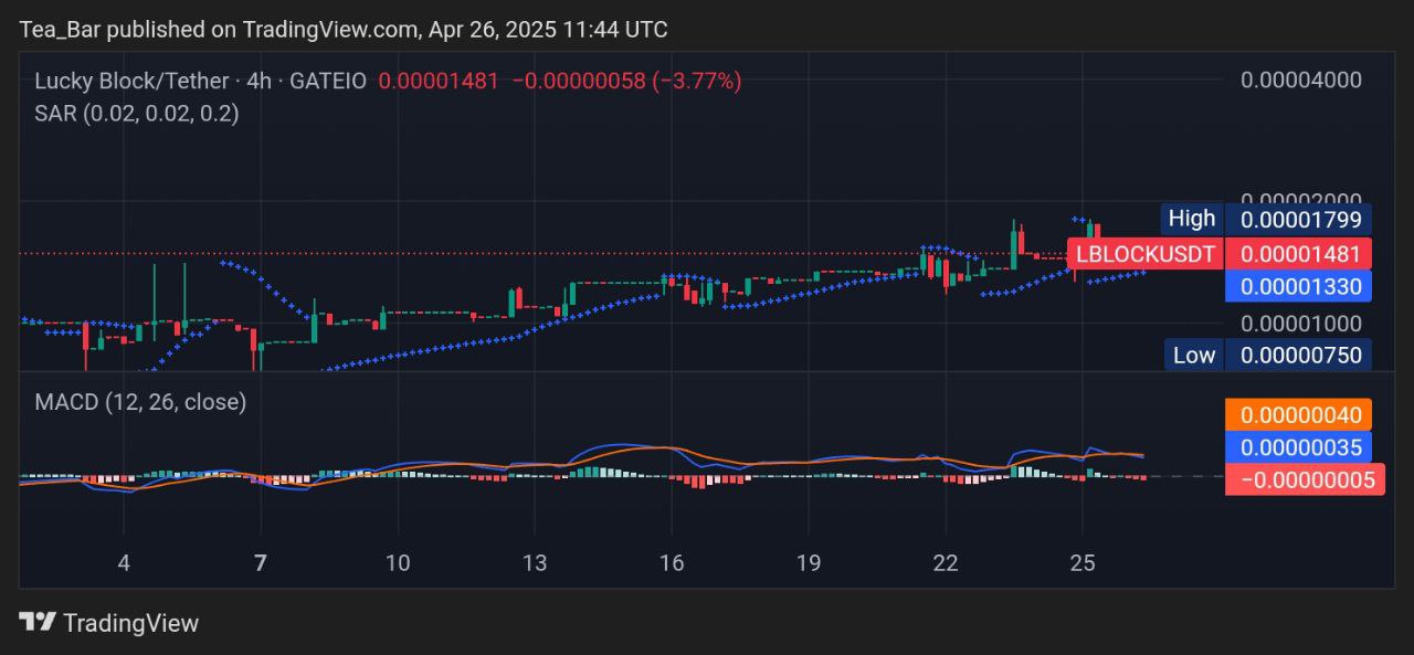 Lucky Block (LBLOCK) Price Analysis: Major Bullish Indicators Point to Breakout