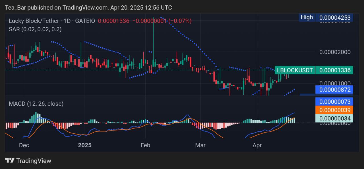 Lucky Block (LBLOCK) Price Analysis: SAR & MACD Align for Major Breakout – Retesting ATH in Sight