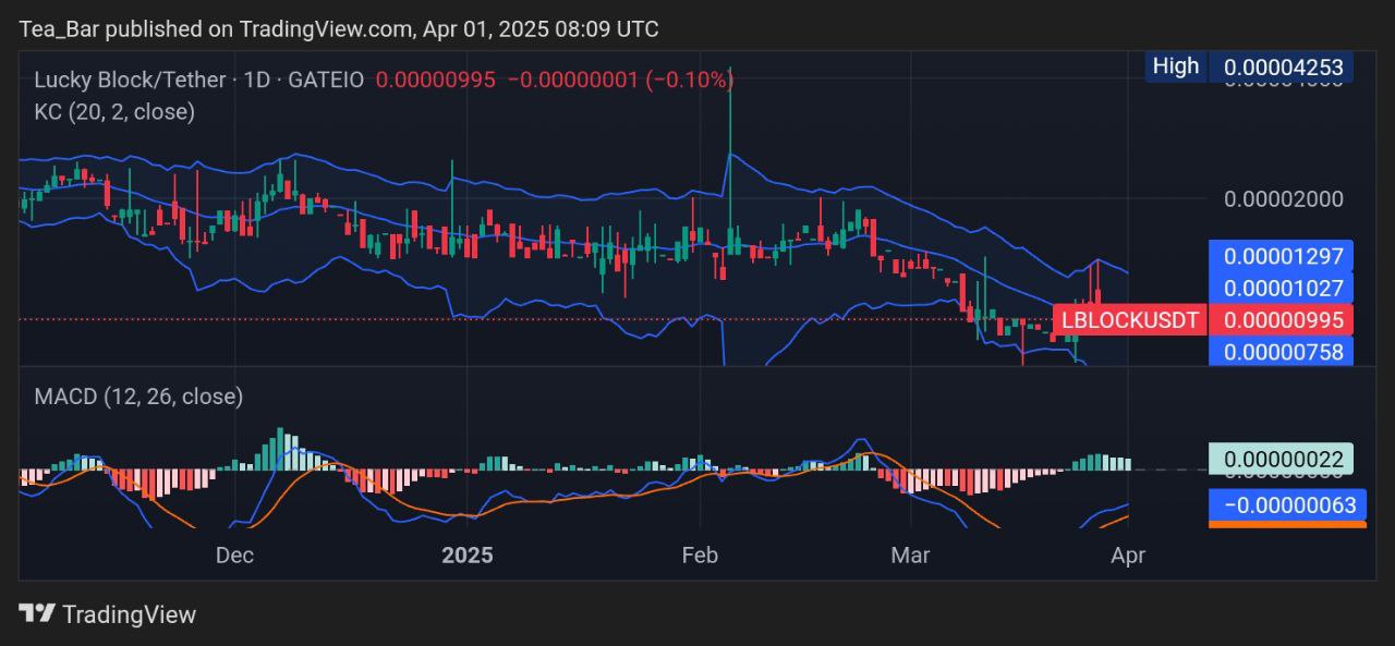 Lucky Block (LBLOCK) Price Analysis: Bullish MACD Crossover & Consolidation Fuel Optimism