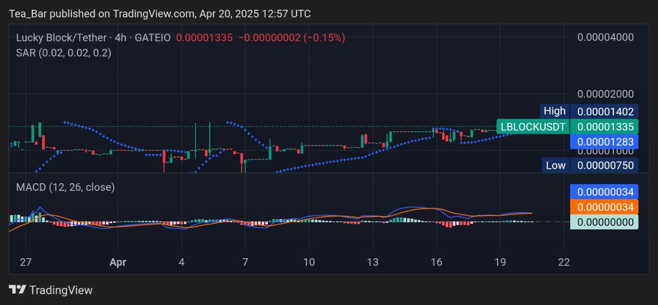 Lucky Block (LBLOCK) Price Analysis: SAR & MACD Align for Major Breakout – Retesting ATH in Sight