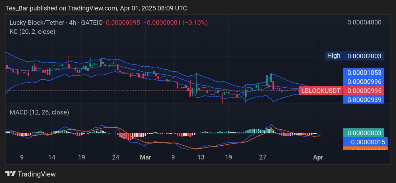 Lucky Block (LBLOCK) Price Analysis: Bullish MACD Crossover & Consolidation Fuel Optimism