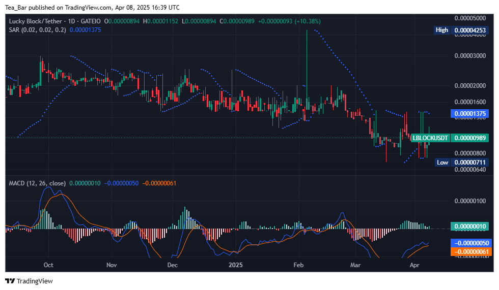 Lucky Block (LBLOCK) Hints at a Bullish Comeback with Technical Momentum Building