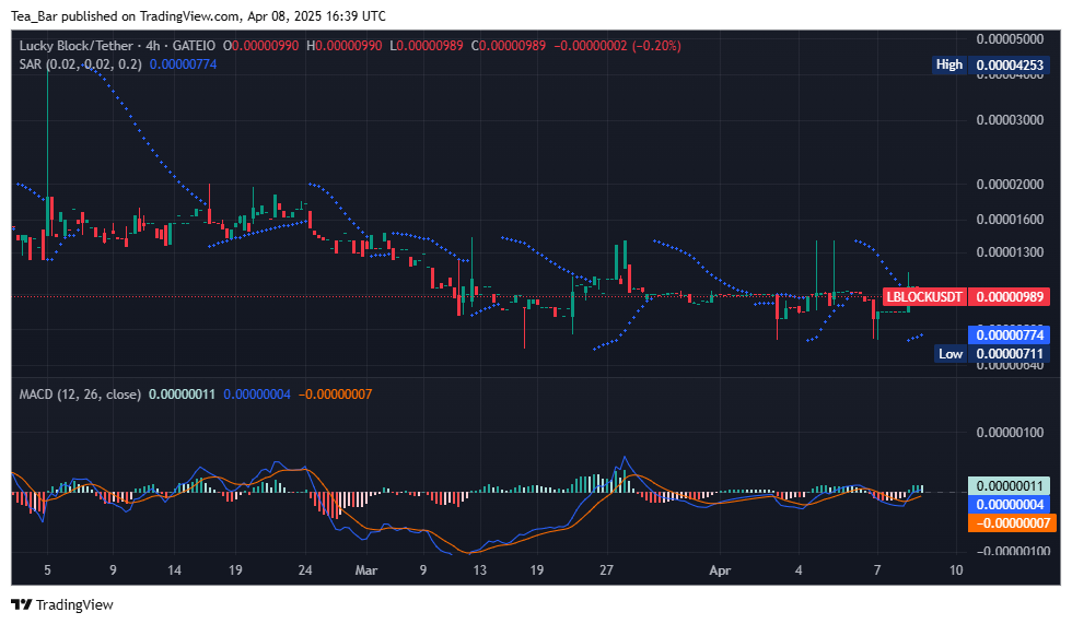Lucky Block (LBLOCK) Hints at a Bullish Comeback with Technical Momentum Building