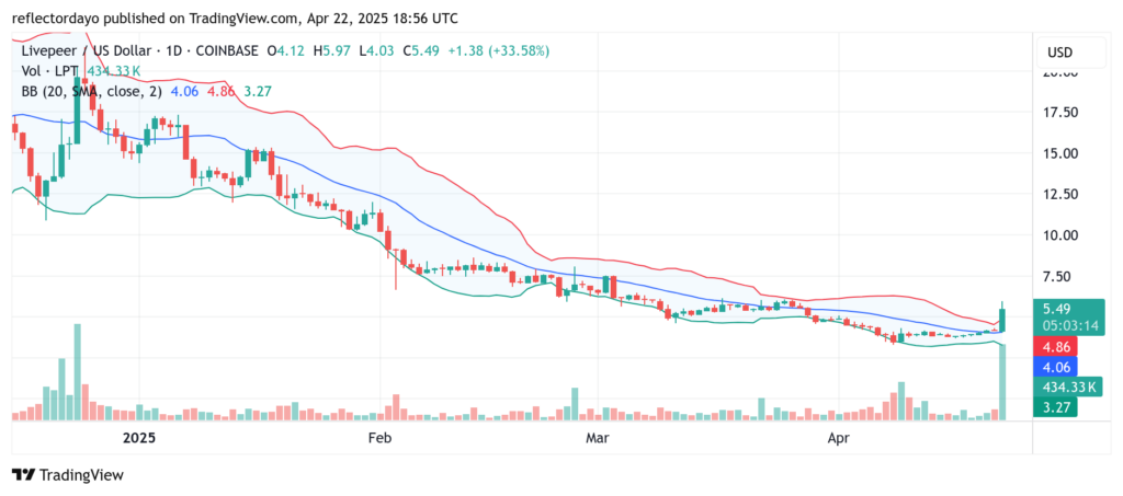 Livepeer (LPT/USD) Bulls Signal the End of a Bearish Trend