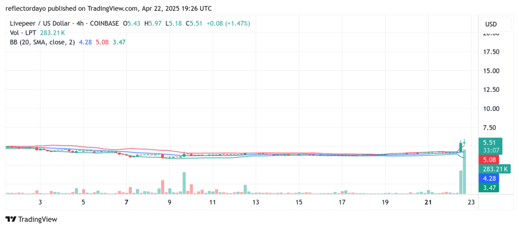 Livepeer (LPT/USD) Bulls Signal the End of a Bearish Trend