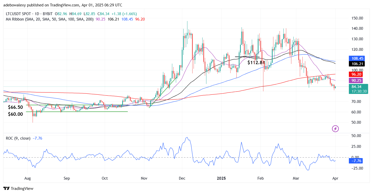 Litecoin Price Prediction: LTC/USDT Stays Above the $80 Price Mark