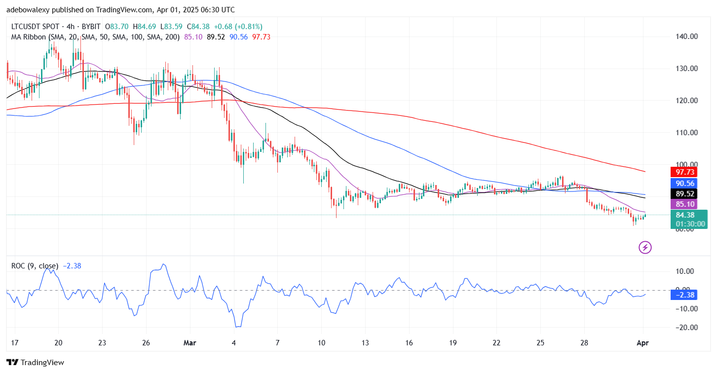 Litecoin Price Prediction: LTC/USDT Stays Above the $80 Price Mark