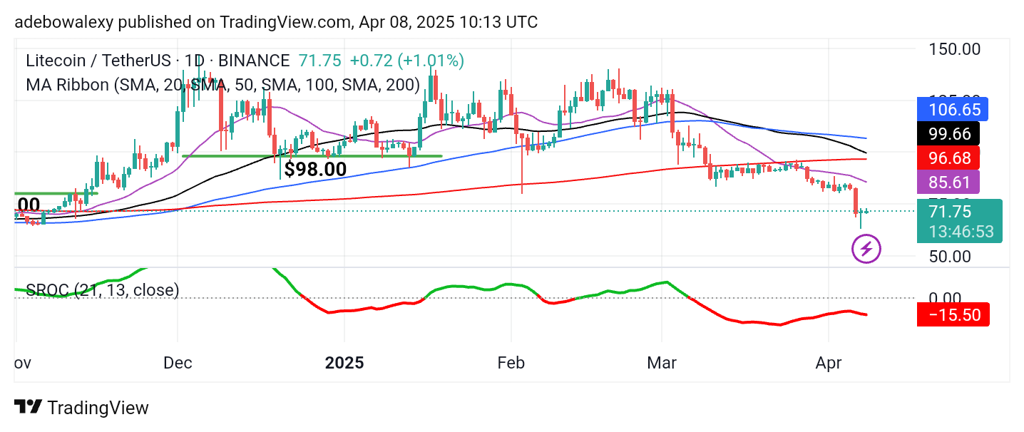 Litecoin (LTC) Price Prediction: LTC/USDT Needs a Strong Catalyst