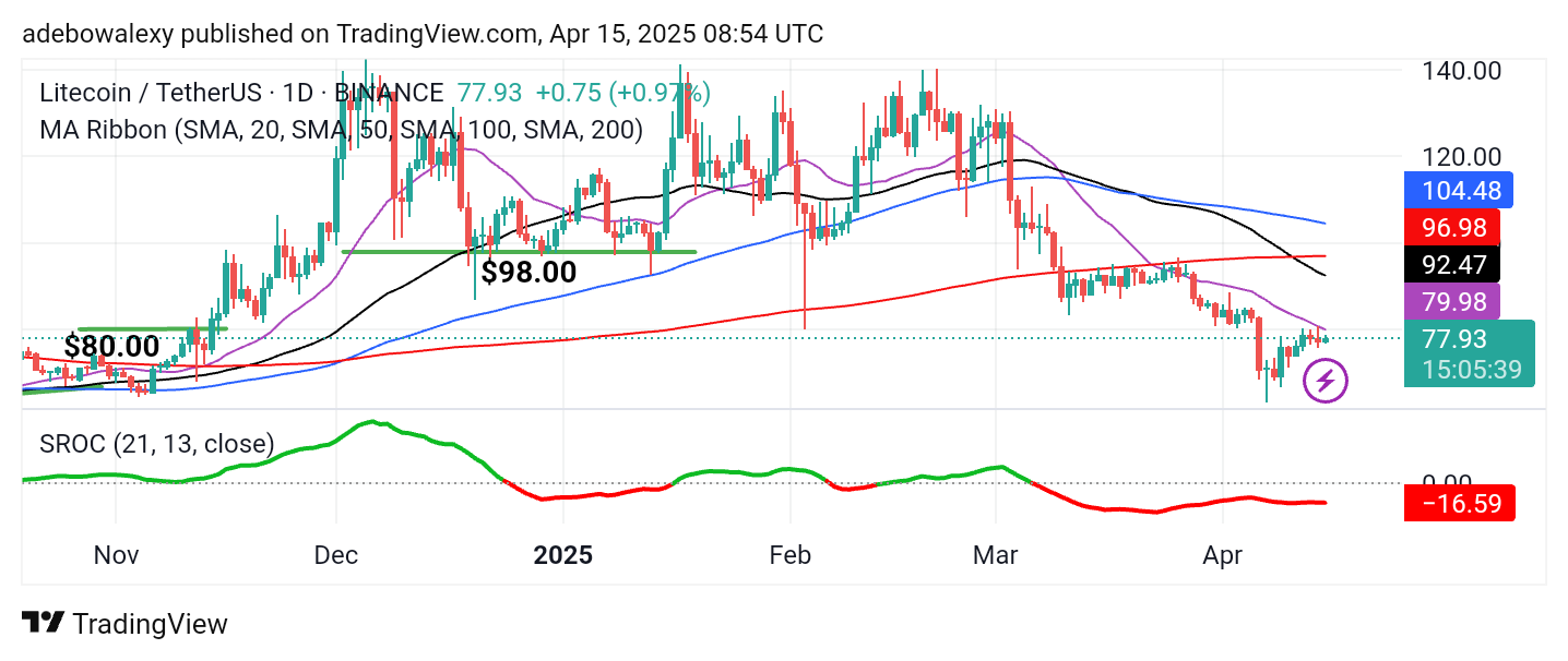 Litecoin (LTC) Price Prediction: LTC/USDT Needs to Move Higher to Attract Investors