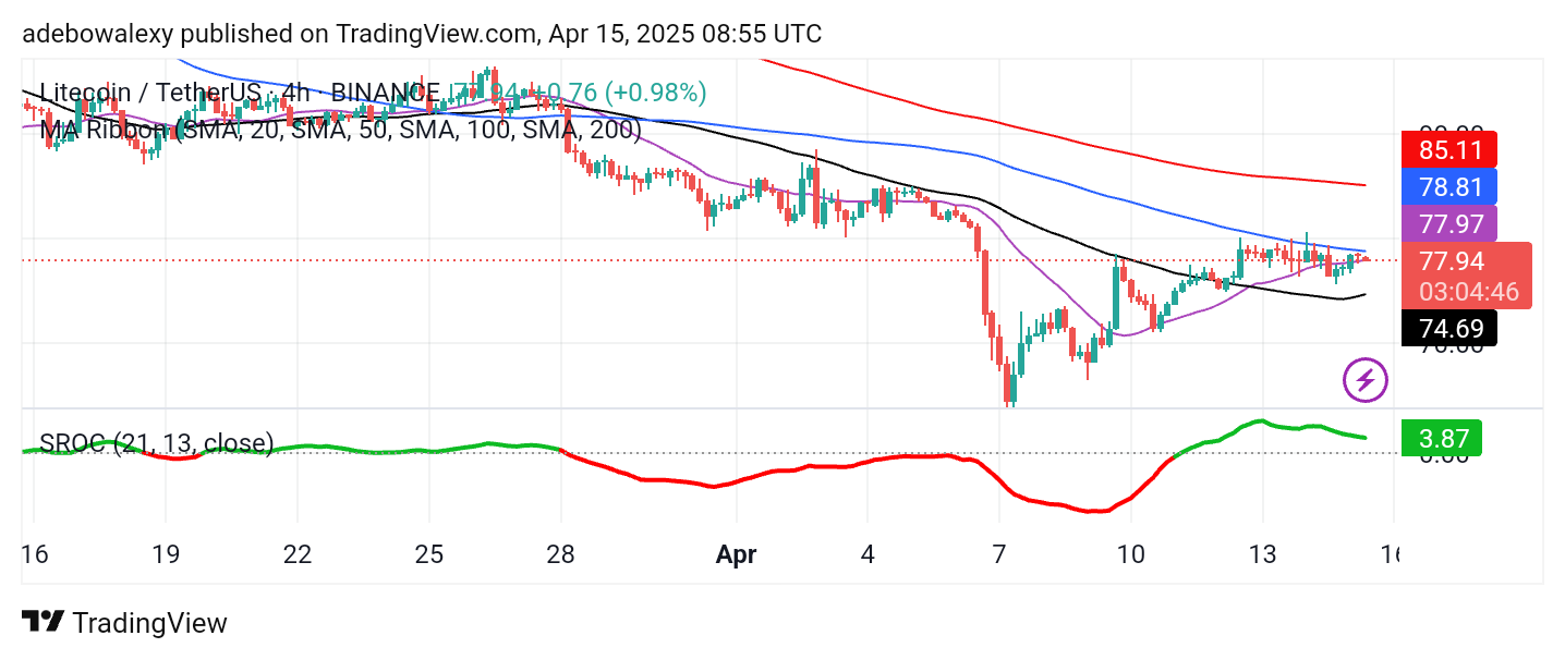 Litecoin (LTC) Price Prediction: LTC/USDT Needs to Move Higher to Attract Investors