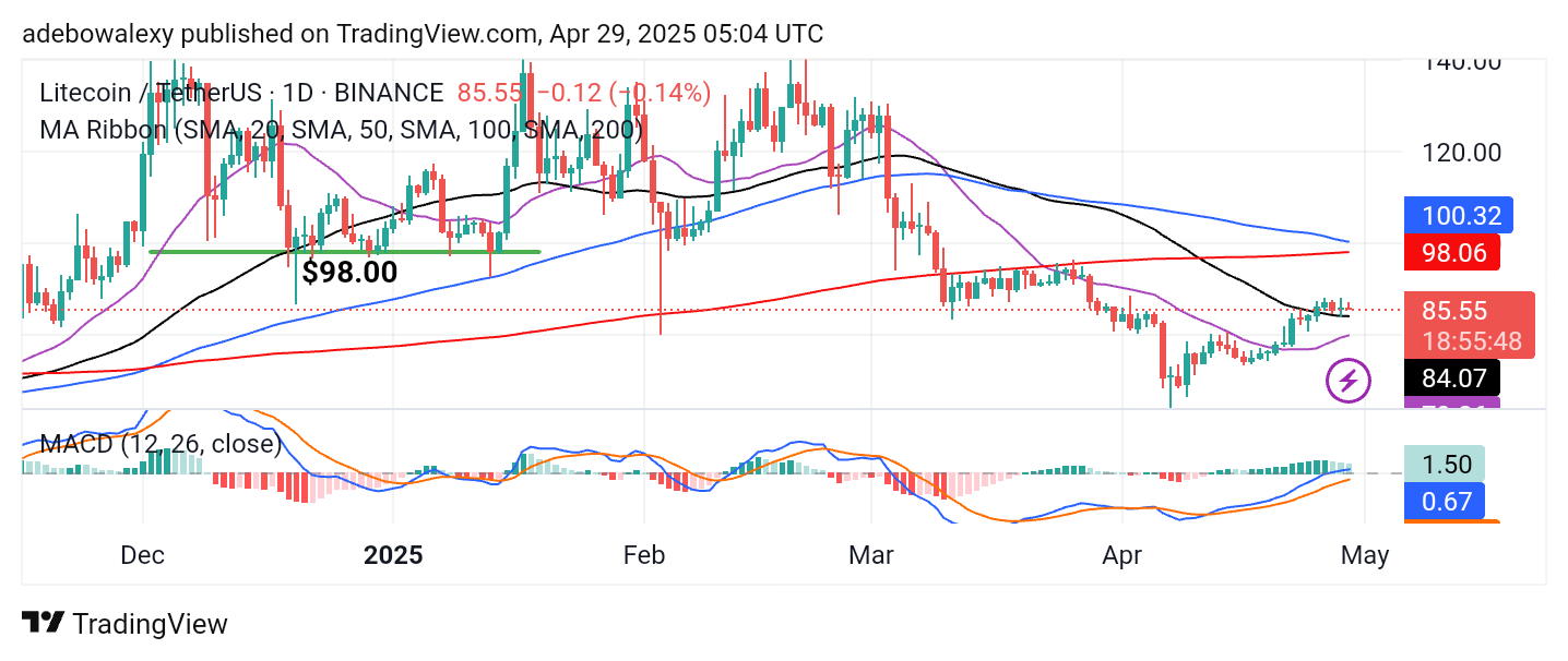 Litecoin (LTC) Price Prediction: LTC/USDT Sustains Above the 50-Day MA
