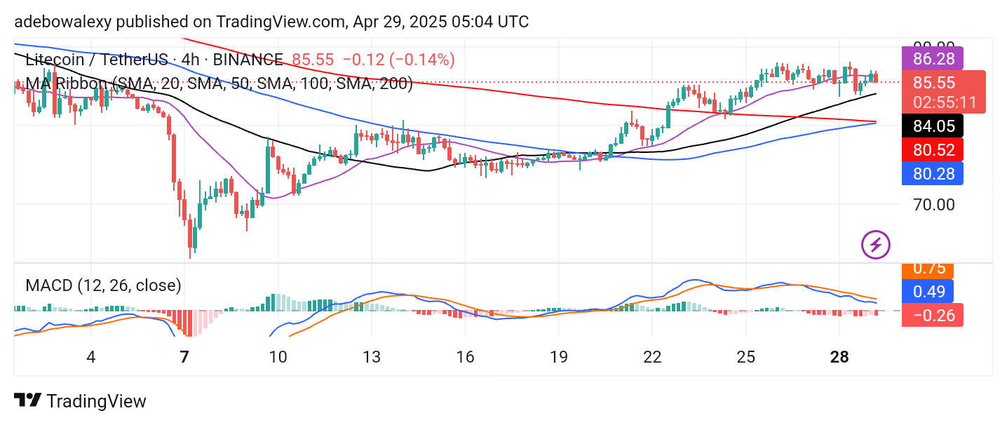 Litecoin (LTC) Price Prediction: LTC/USDT Sustains Above the 50-Day MA