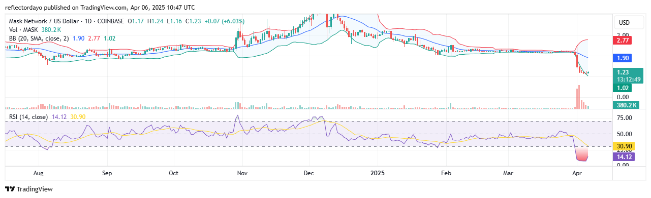 Top Trending Coins for Today, April 6: STOP, GUN, AUCTION, AERGO and MASK  