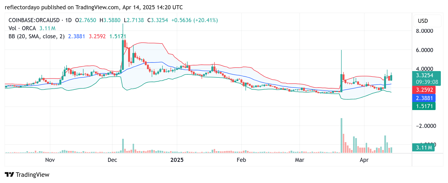Orca (ORCA/USD) Market Outlook: Bullish Momentum Signals Potential Trend Shift