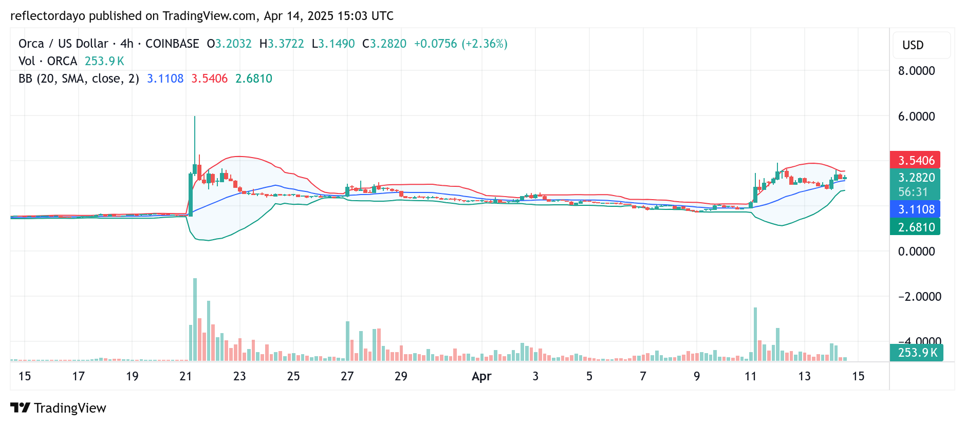 Orca (ORCA/USD) Market Outlook: Bullish Momentum Signals Potential Trend Shift