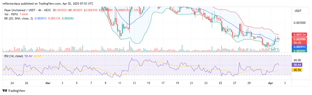 Pepe Unchained (PEPU): Bulls Hold Firm at the Critical $0.003 Level