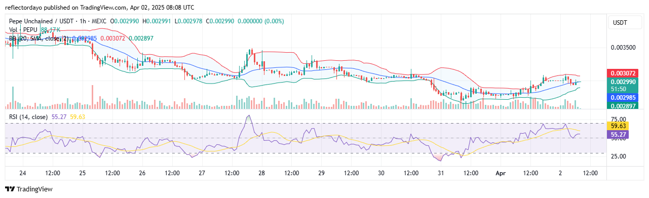Pepe Unchained (PEPU): Bulls Hold Firm at the Critical $0.003 Level