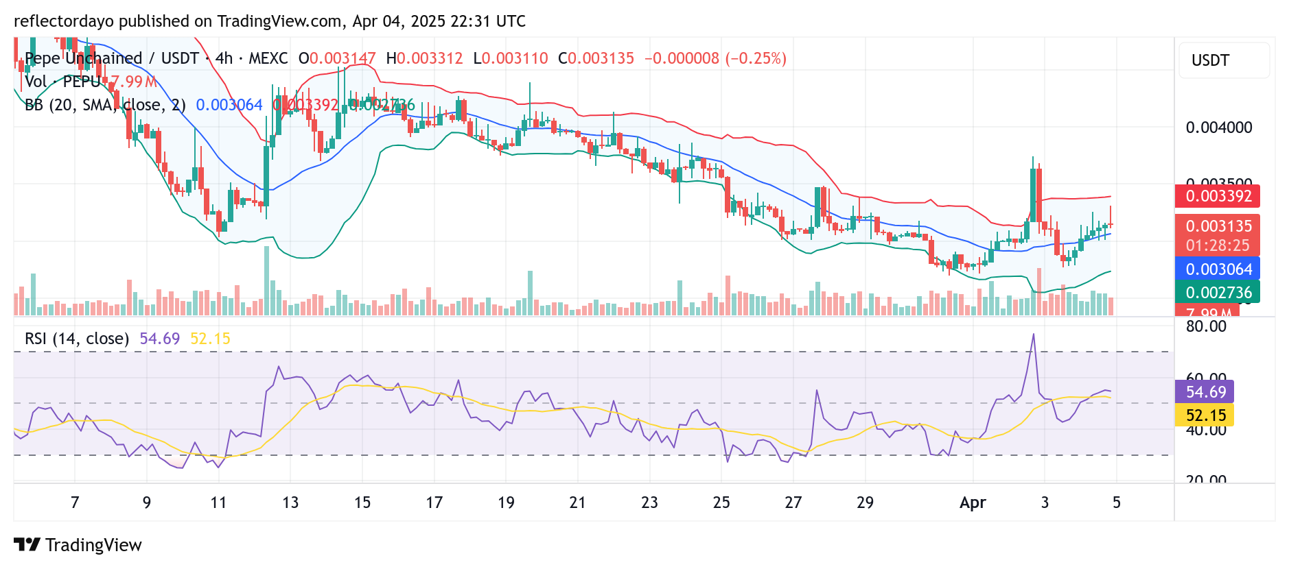 Pepe Unchained (PEPU): Bulls Reclaim $0.003