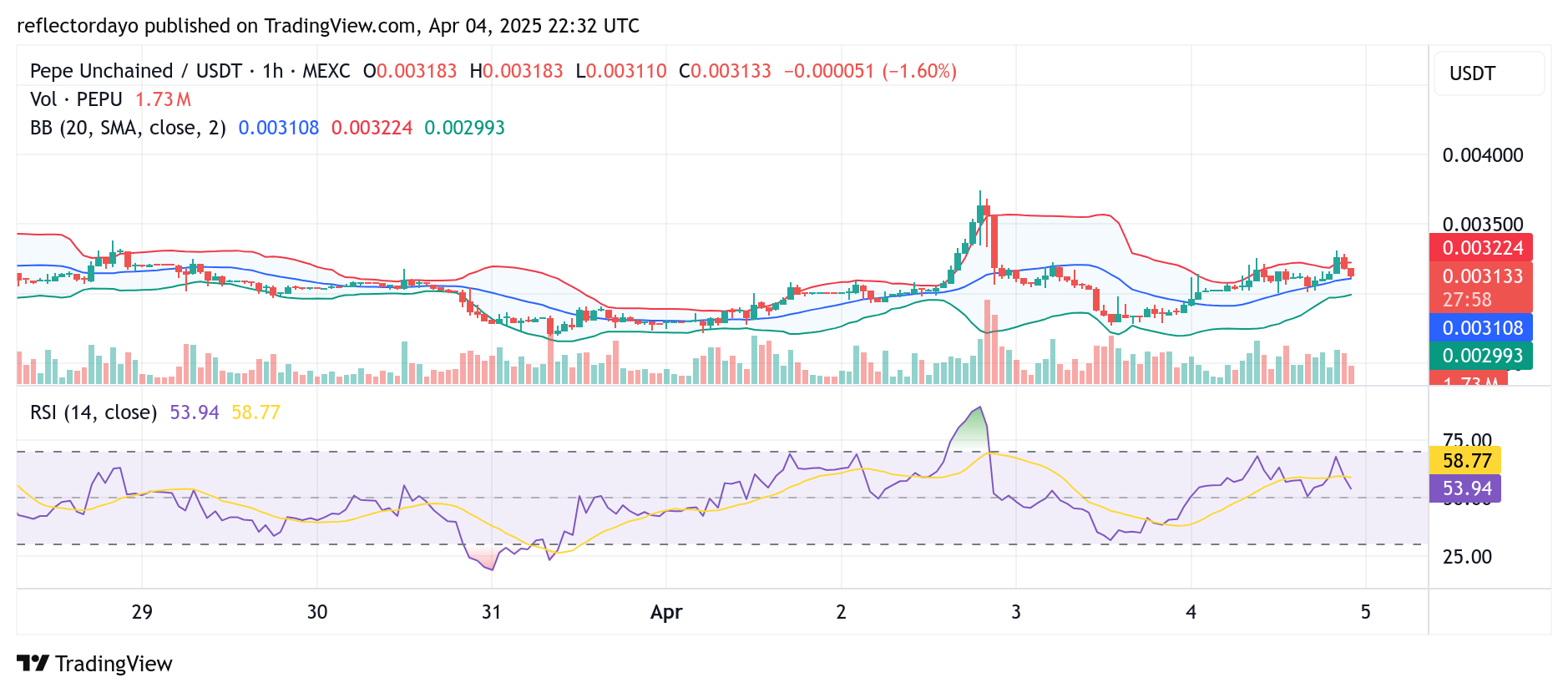 Pepe Unchained (PEPU): Bulls Reclaim $0.003