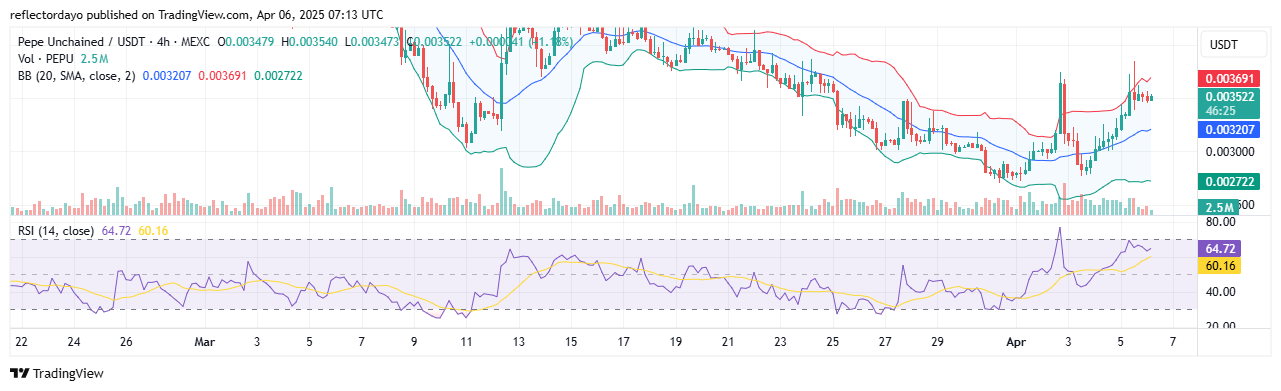 Pepe Unchained (PEPU/USD) Gains Bullish Traction as Key Support Emerges at $0.0035