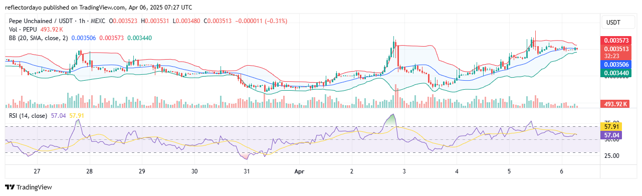 Pepe Unchained (PEPU/USD) Gains Bullish Traction as Key Support Emerges at $0.0035