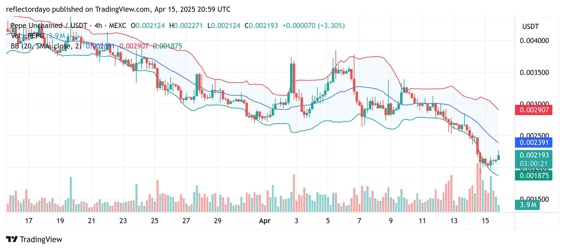 Pepe Unchained (PEPU/USD) Eyes Recovery Momentum from the $0.002 Support Zone