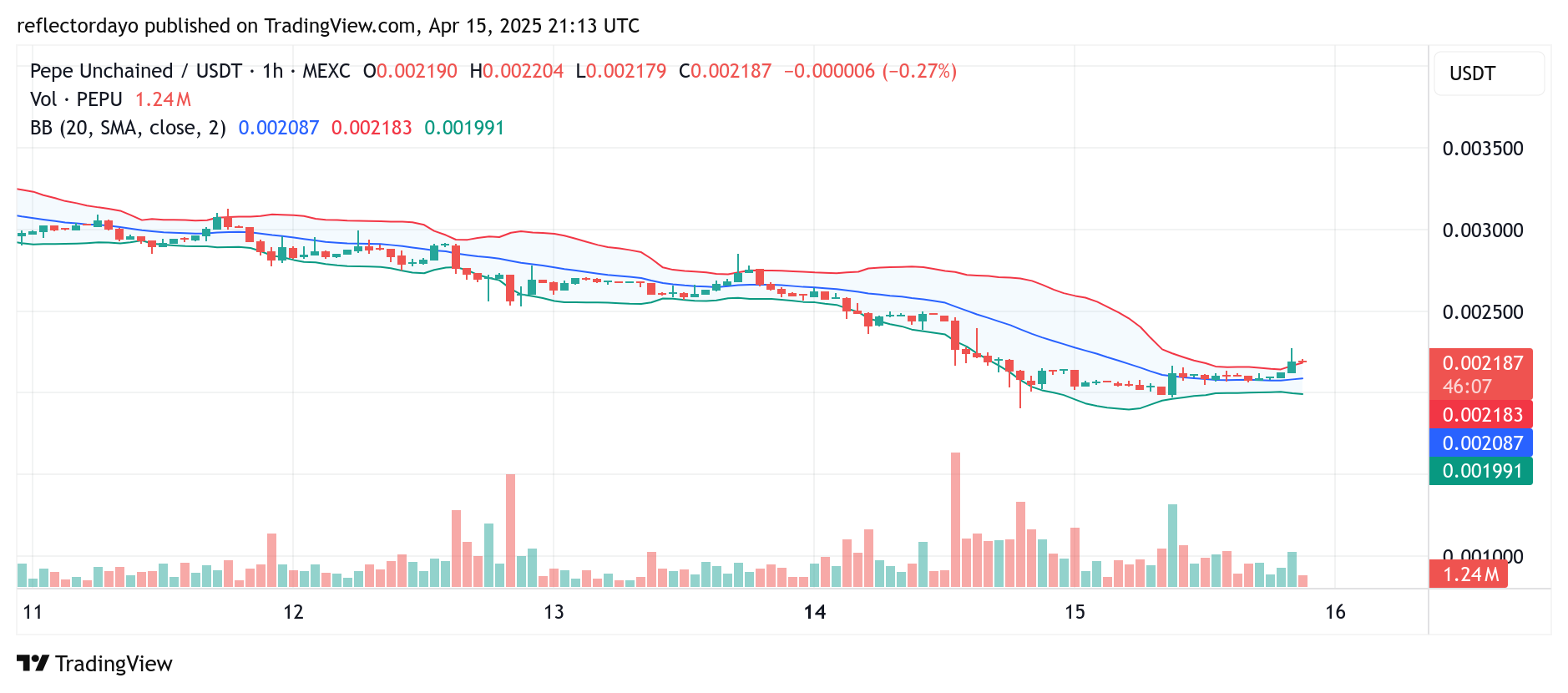 Pepe Unchained (PEPU/USD) Eyes Recovery Momentum from the $0.002 Support Zone