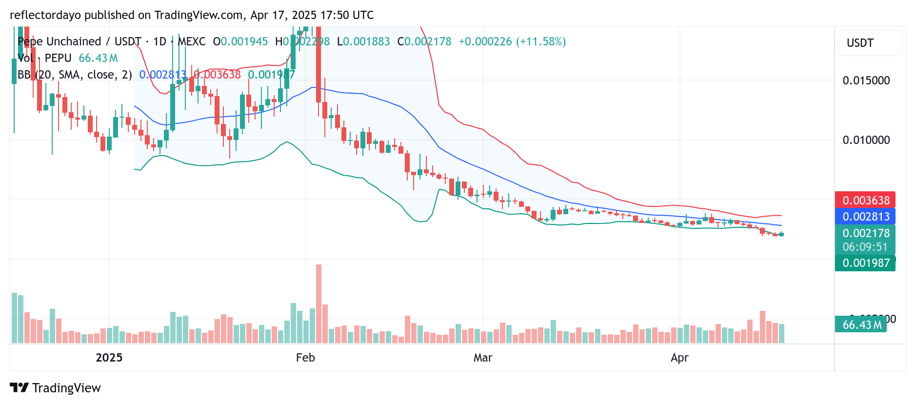 Pepe Unchained (PEPU/USD) Finds Support at $0.002