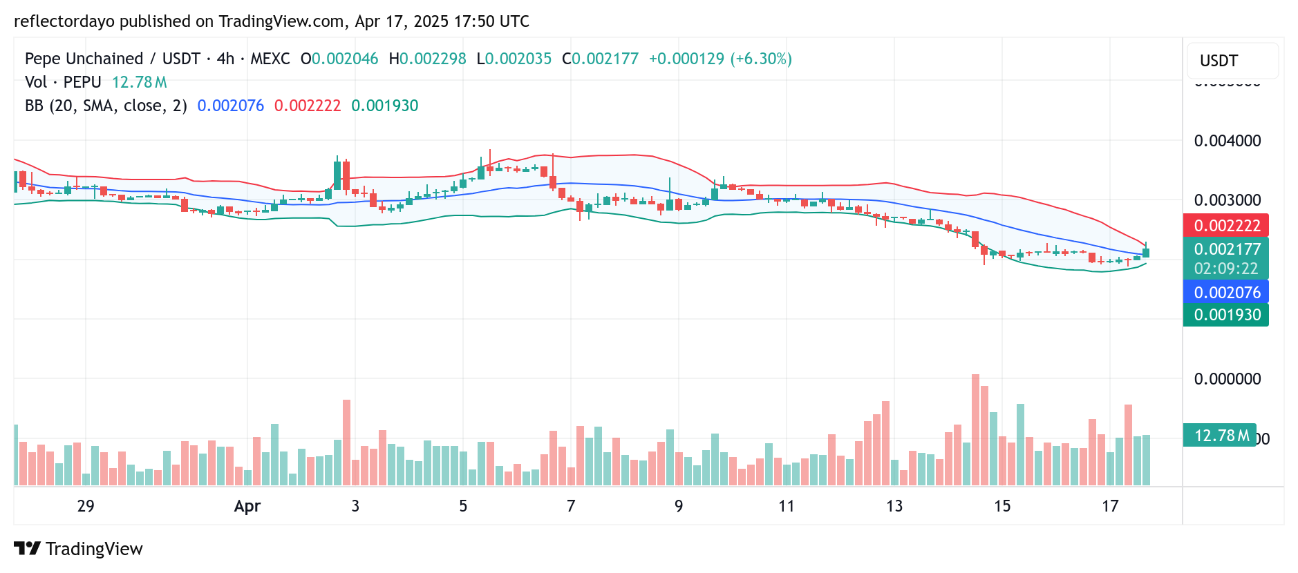 Pepe Unchained (PEPU/USD) Finds Support at $0.002