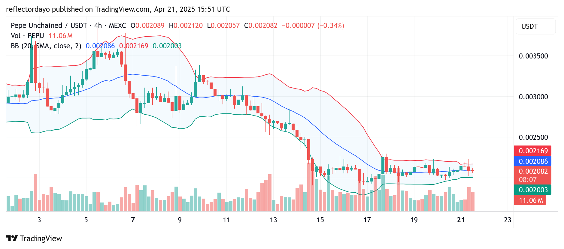 Pepe Unchained (PEPU/USD) Holds Steady at $0.0021 — Is a Rebound on the Horizon?