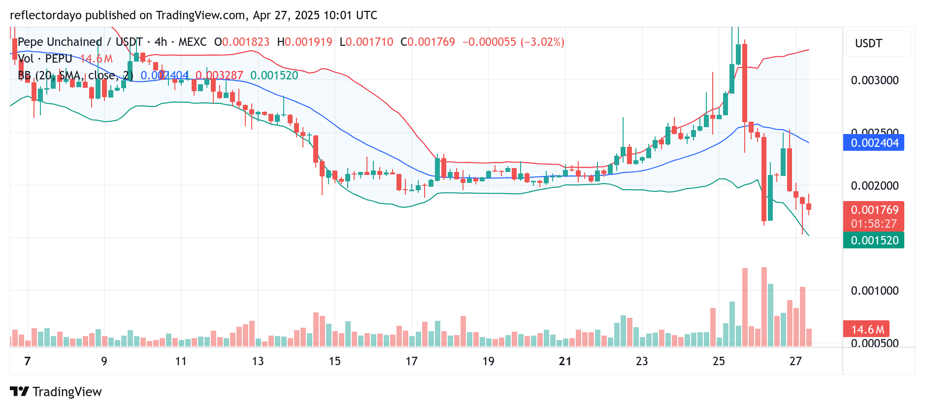 Pepe Unchained (PEPU/USD) Market Update: Bulls Shift Focus to $0.0015 After Support Breach
