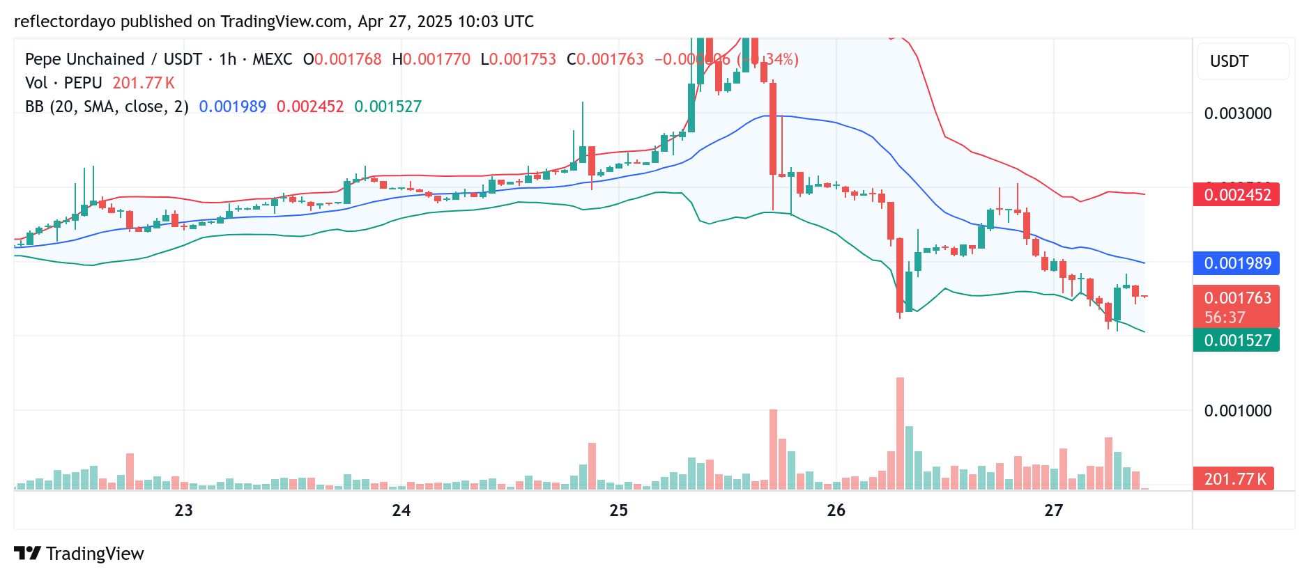 Pepe Unchained (PEPU/USD) Market Update: Bulls Shift Focus to $0.0015 After Support Breach