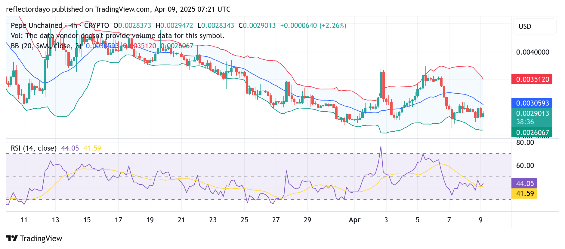 PEPE Unchained (PEPU/USD): Bulls Show Strength at $0.0029 as Market Eyes Return to $0.003