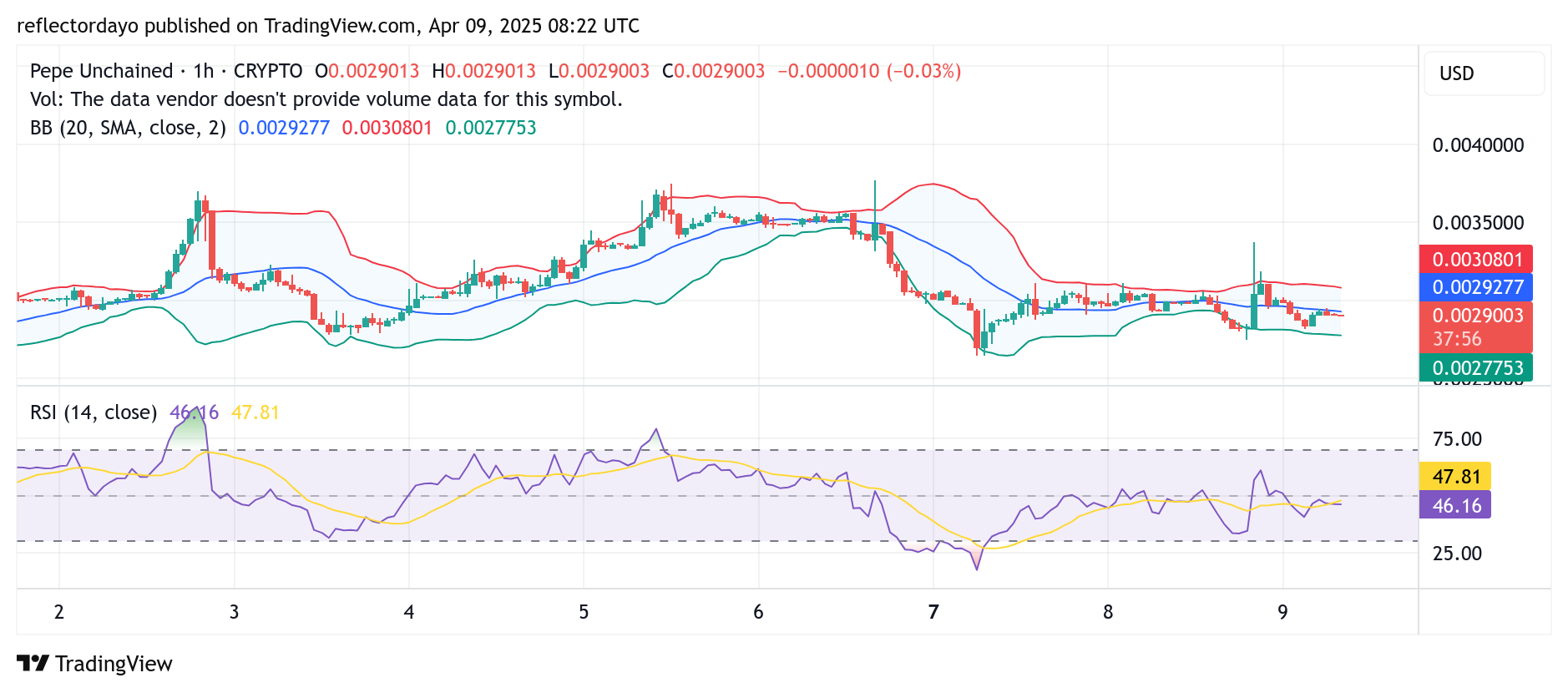 PEPE Unchained (PEPU/USD): Bulls Show Strength at $0.0029 as Market Eyes Return to $0.003