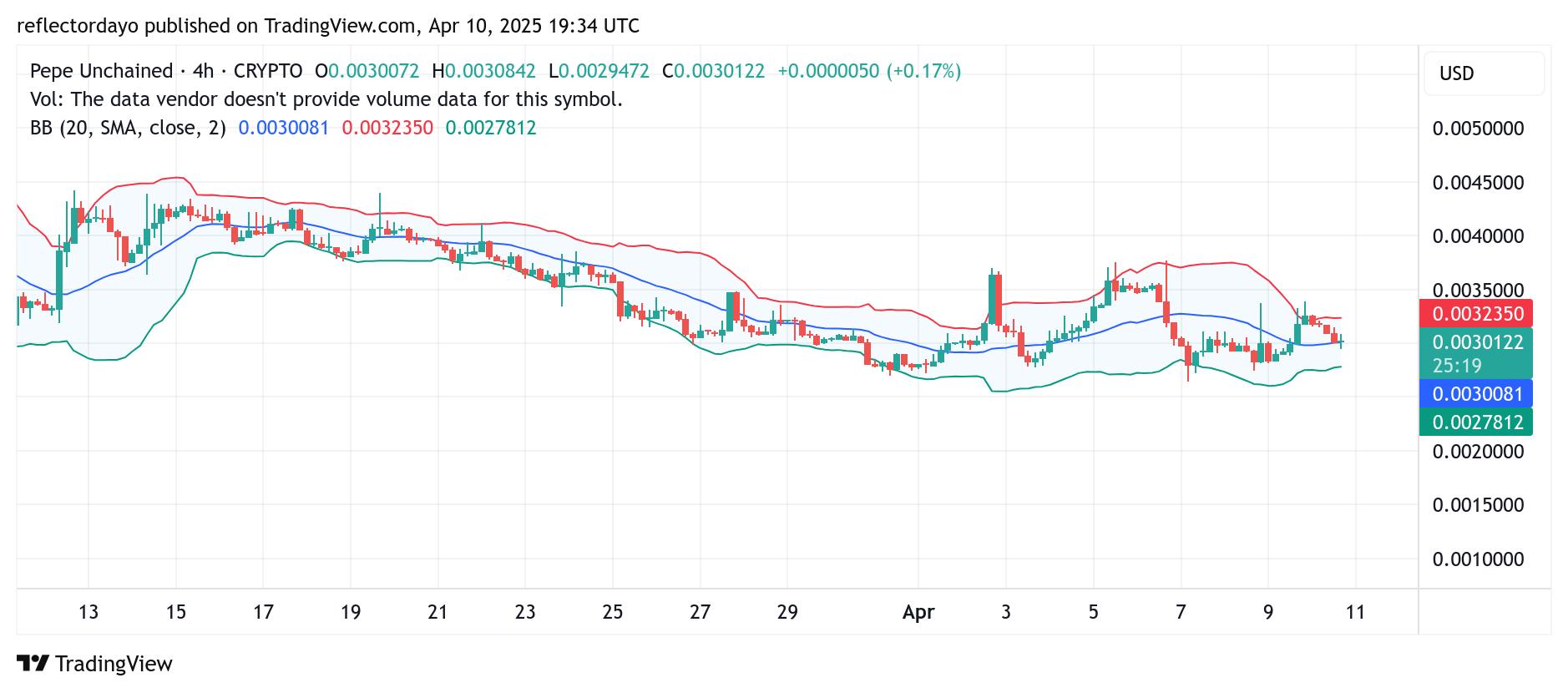 PEPE Unchained (PEPU/USD): Price Stabilizes at $0.0003 Amid Ongoing Tug-of-War Between Buyers and Sellers