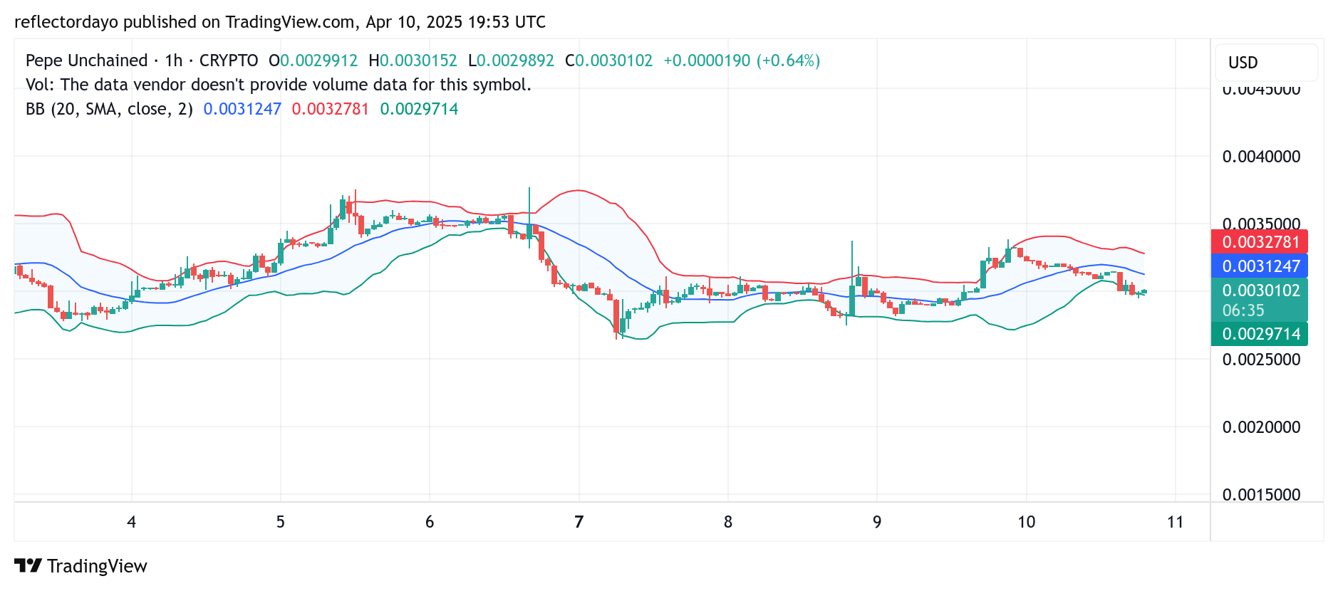 PEPE Unchained (PEPU/USD): Price Stabilizes at $0.0003 Amid Ongoing Tug-of-War Between Buyers and Sellers