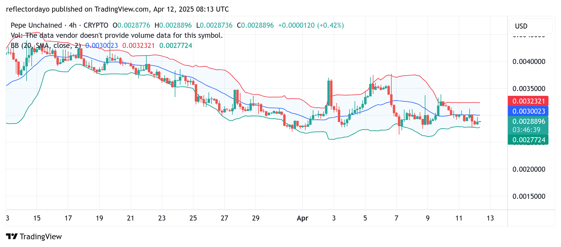 Pepe Unchained (PEPU/USD): Buyers Regain Strength at $0.003