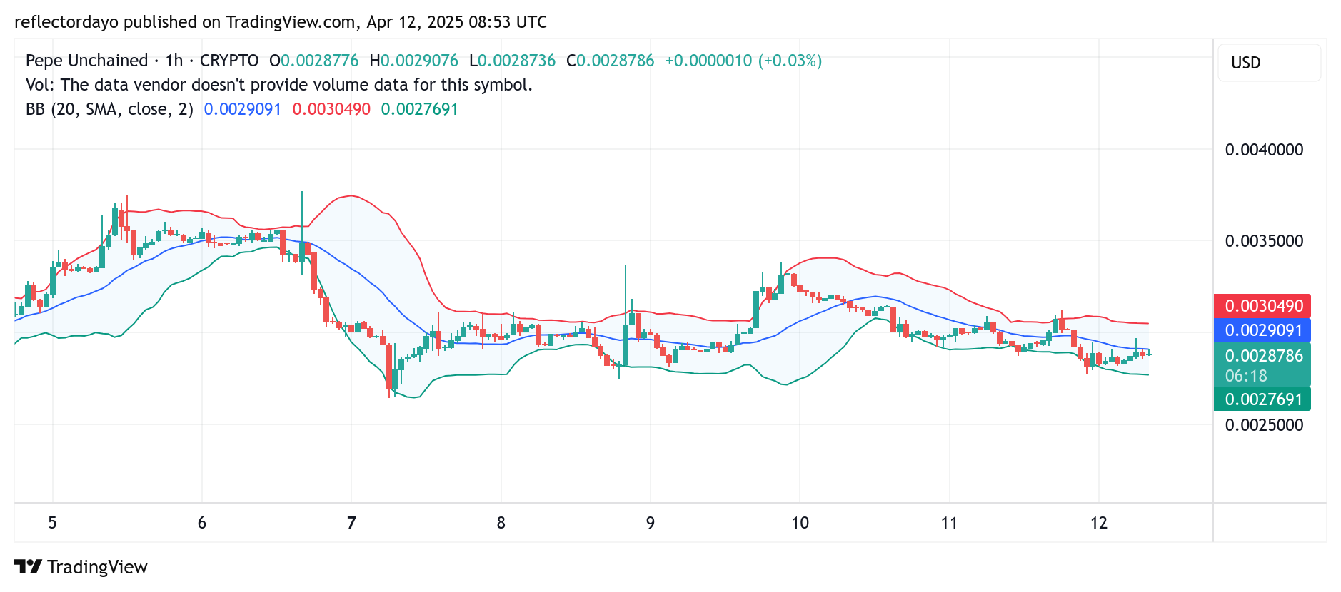 Pepe Unchained (PEPU/USD): Buyers Regain Strength at $0.003