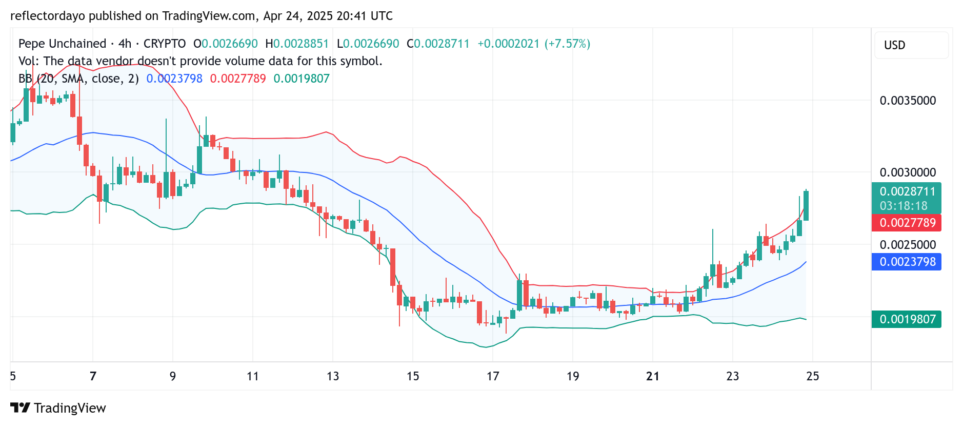 Pepe Unchained (PEPU/USD) Price Surges as Bullish Momentum Reignites
