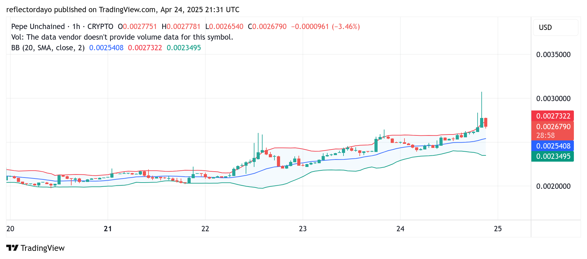 Pepe Unchained (PEPU/USD) Price Surges as Bullish Momentum Reignites