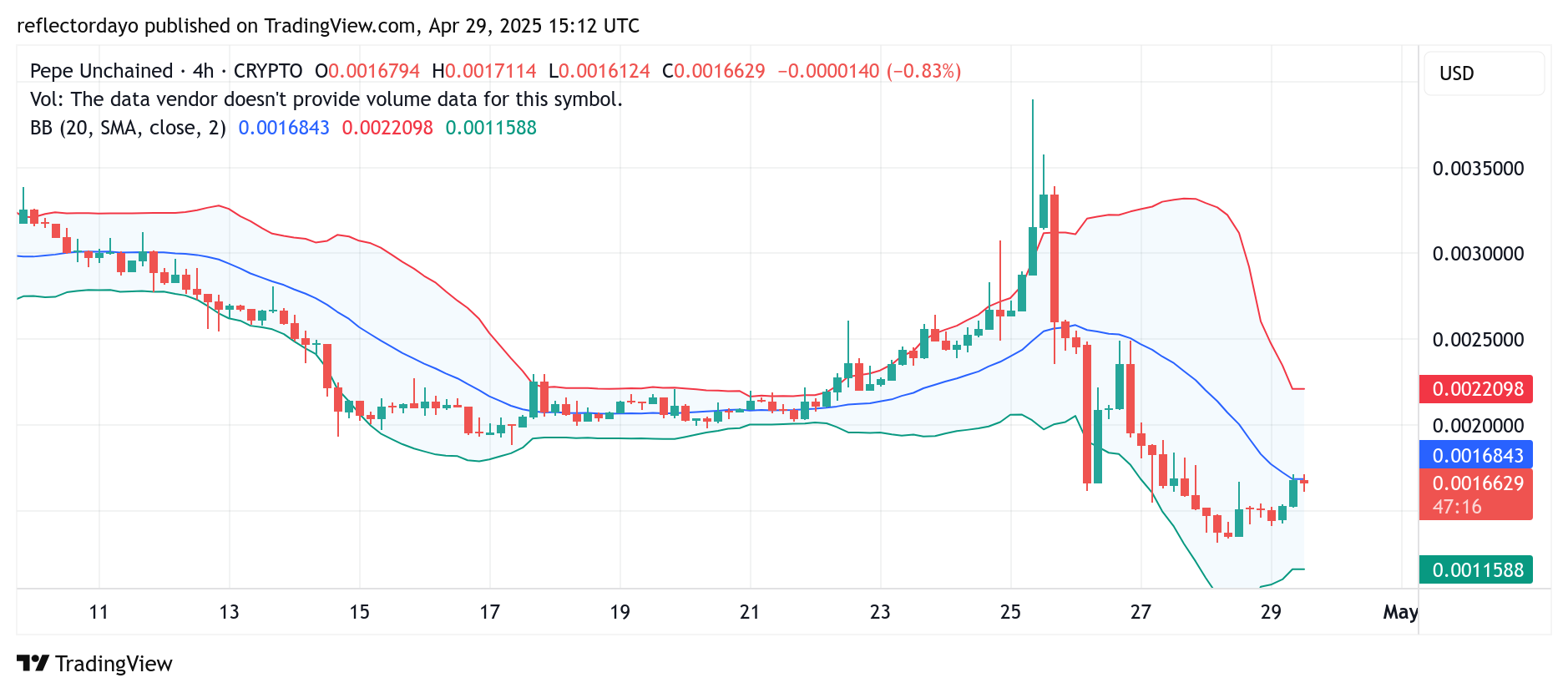 Pepe Unchained (PEPU/USD) Analysis: Bearish Pressure Pauses at $0.0015 Support