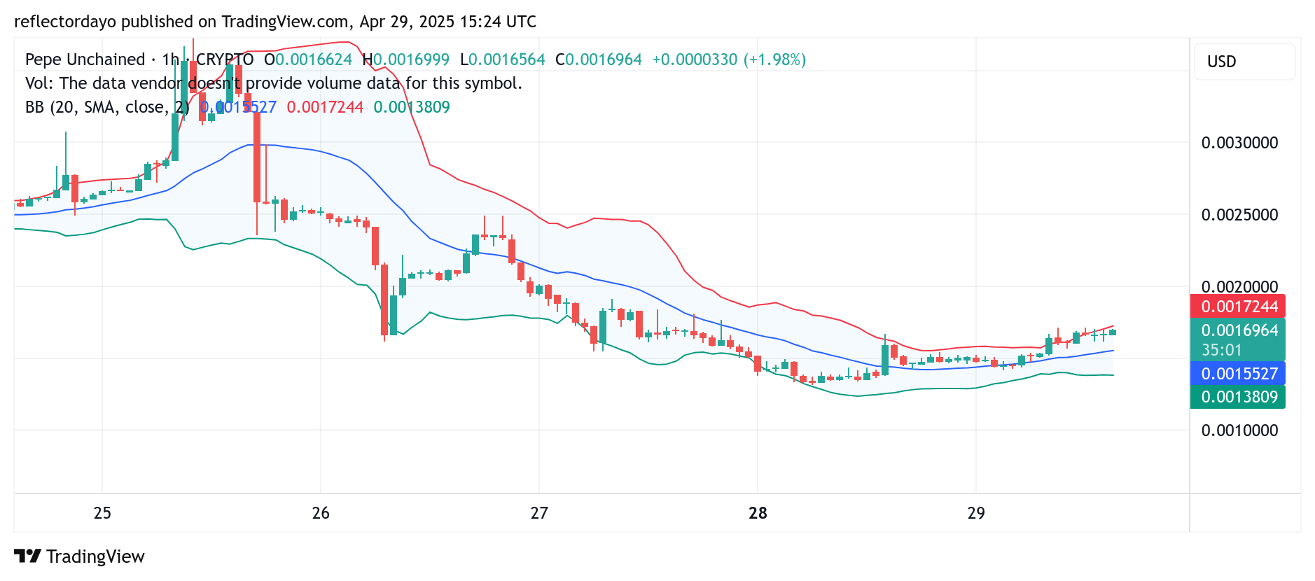 Pepe Unchained (PEPU/USD) Analysis: Bearish Pressure Pauses at $0.0015 Support