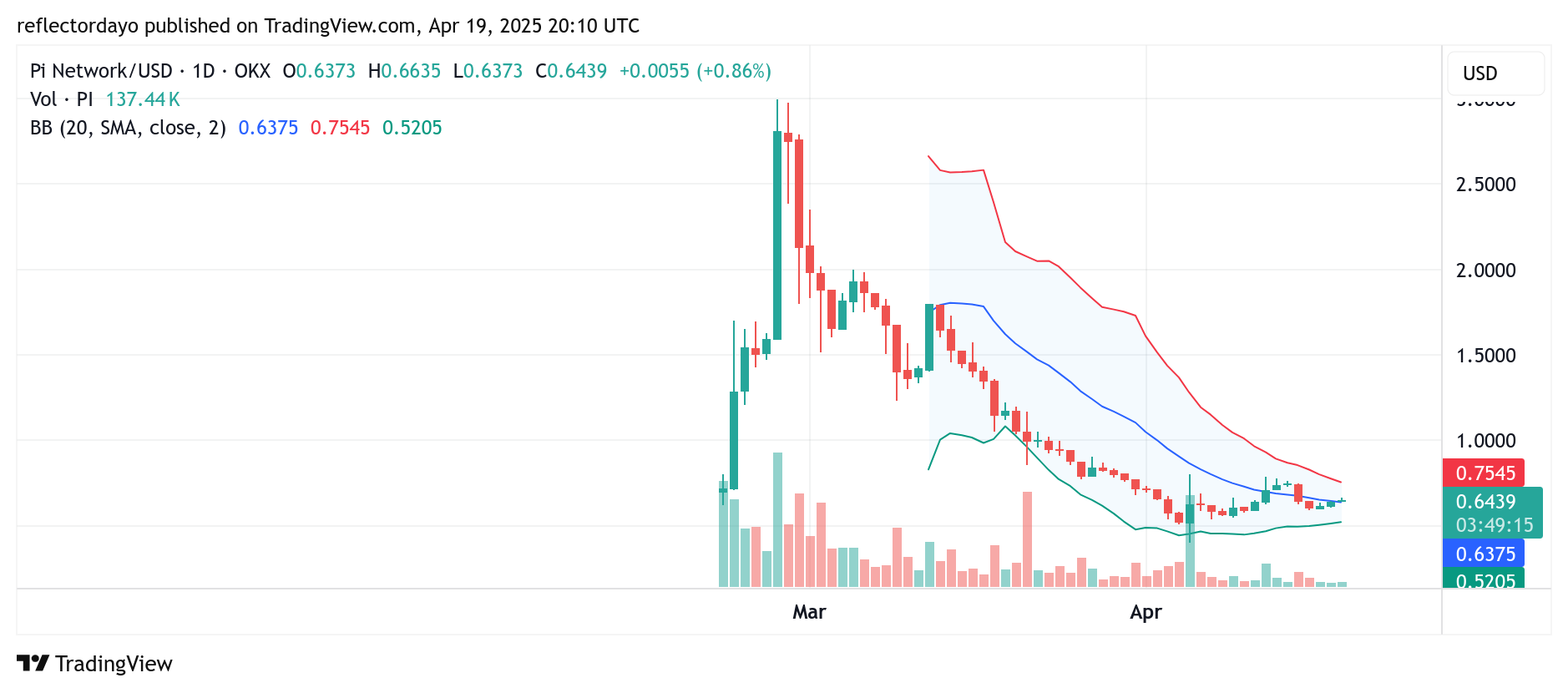 Top Trending Coins for Today, April 20: BTC, SOL, PI, VOXEL and TRUMP