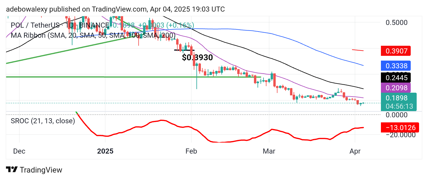 POL (ex-MATIC) Price Prediction: POL/USDT Buyers Remain Complacent