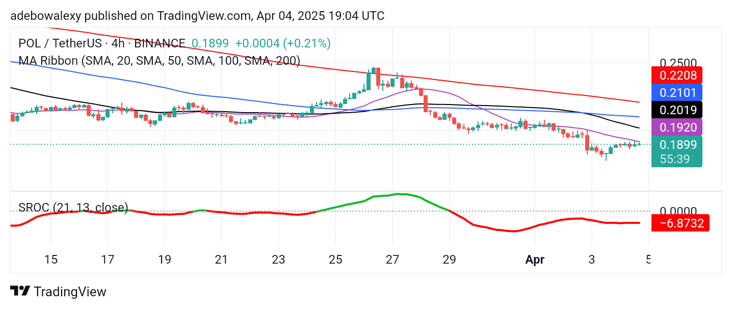 POL (ex-MATIC) Price Prediction: POL/USDT Buyers Remain Complacent