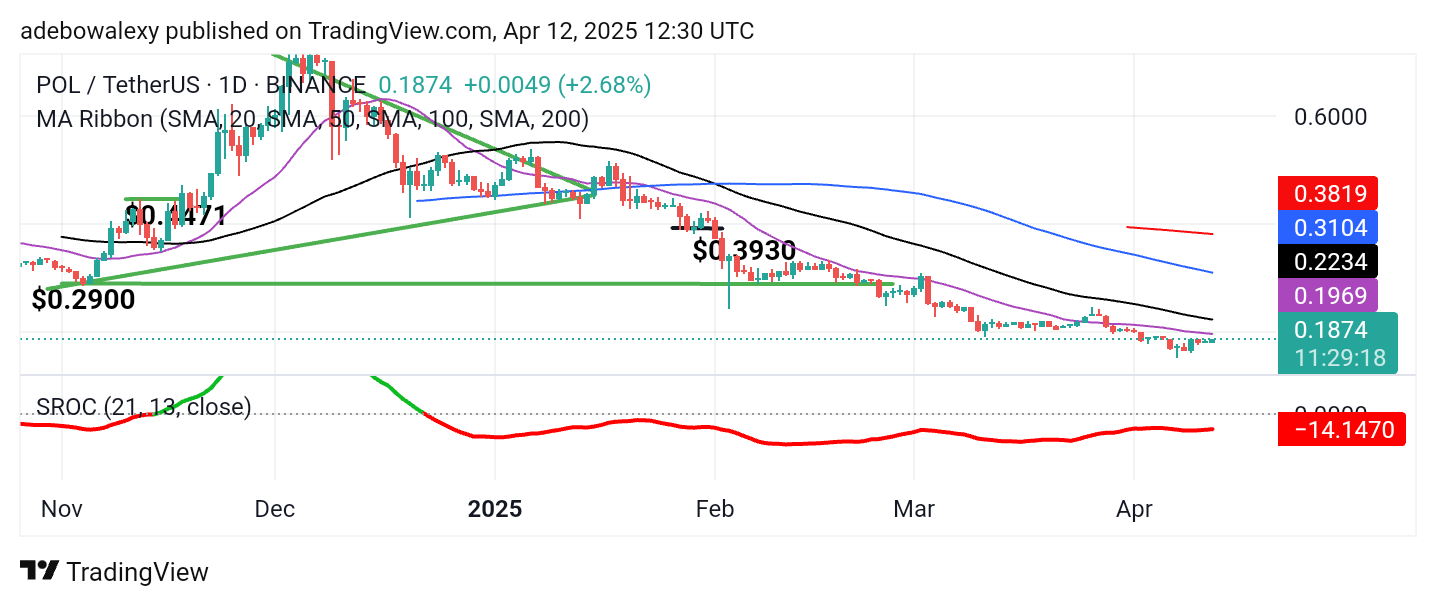 Polygon (ex-MATIC) Price Prediction: POL/USDT Takes on the $0.2000 Resistance Level