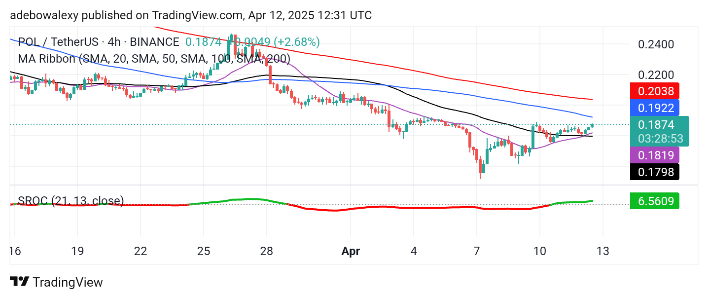 Polygon (ex-MATIC) Price Prediction: POL/USDT Takes on the $0.2000 Resistance Level