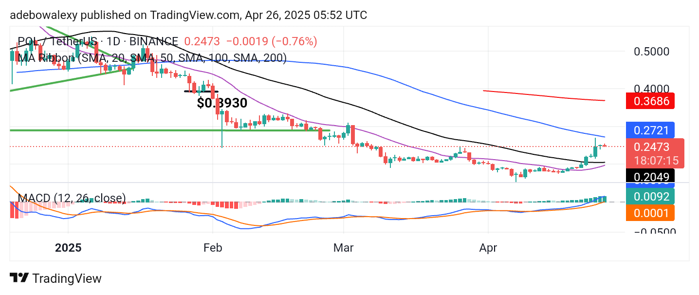 Polygon (ex-MATIC) Price Prediction: POL/USDT Gains Traction Above the $0.2000 Price Level