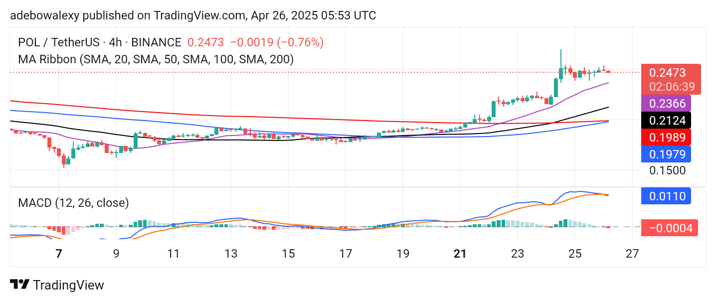 Polygon (ex-MATIC) Price Prediction: POL/USDT Gains Traction Above the $0.2000 Price Level