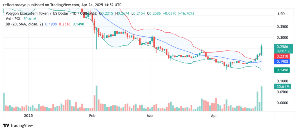 Polygon Ecosystem Token (POL/USD) Faces Resistance at $0.25 After Bullish Recovery